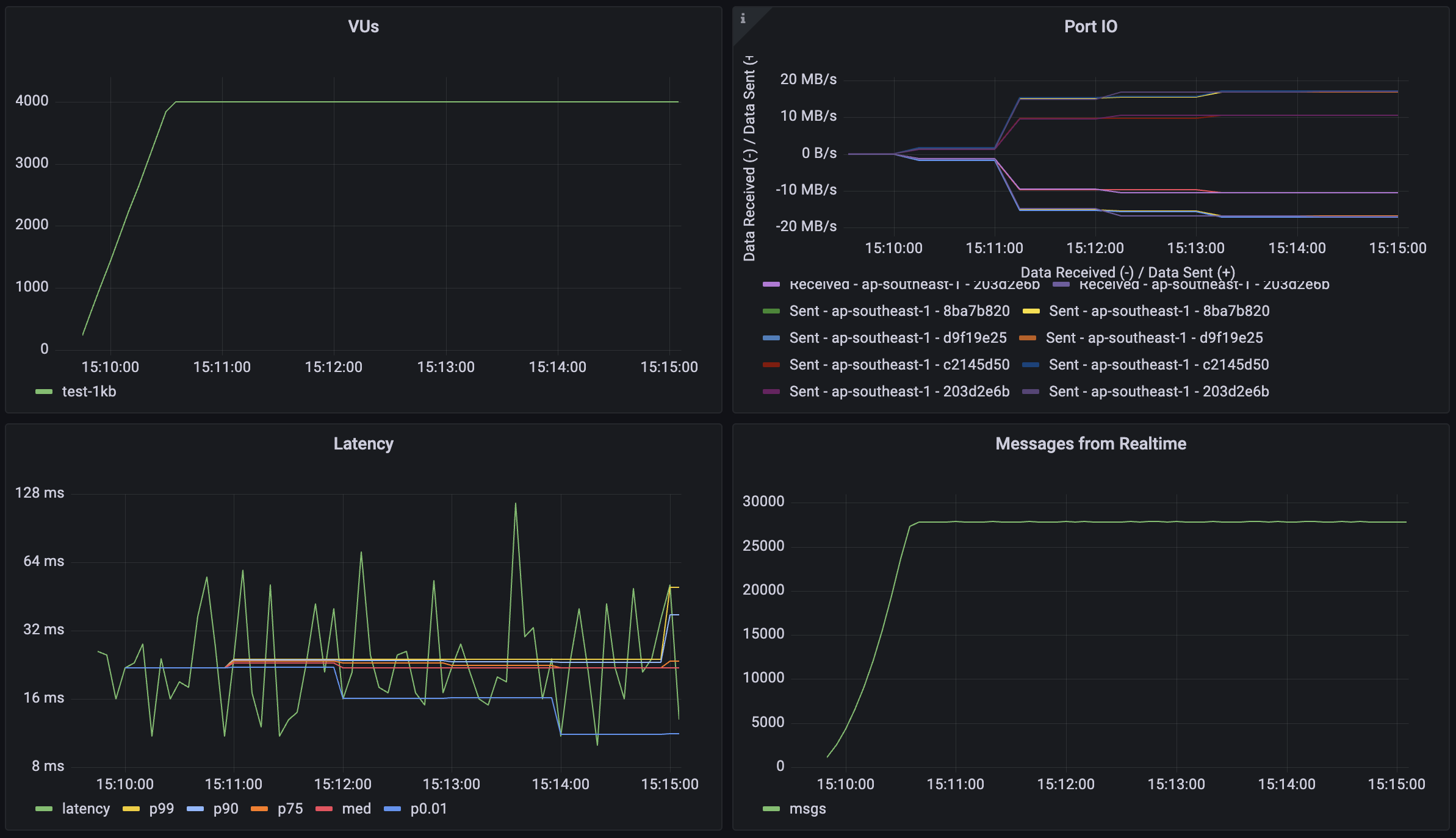 1KB Payload Broadcast Performance